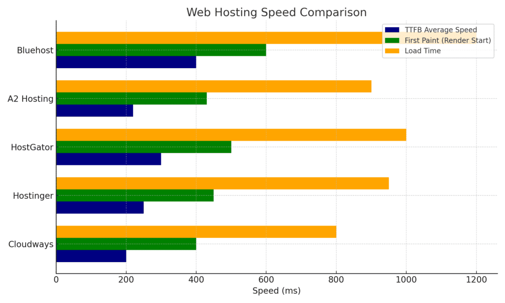 web hosting speed comparison